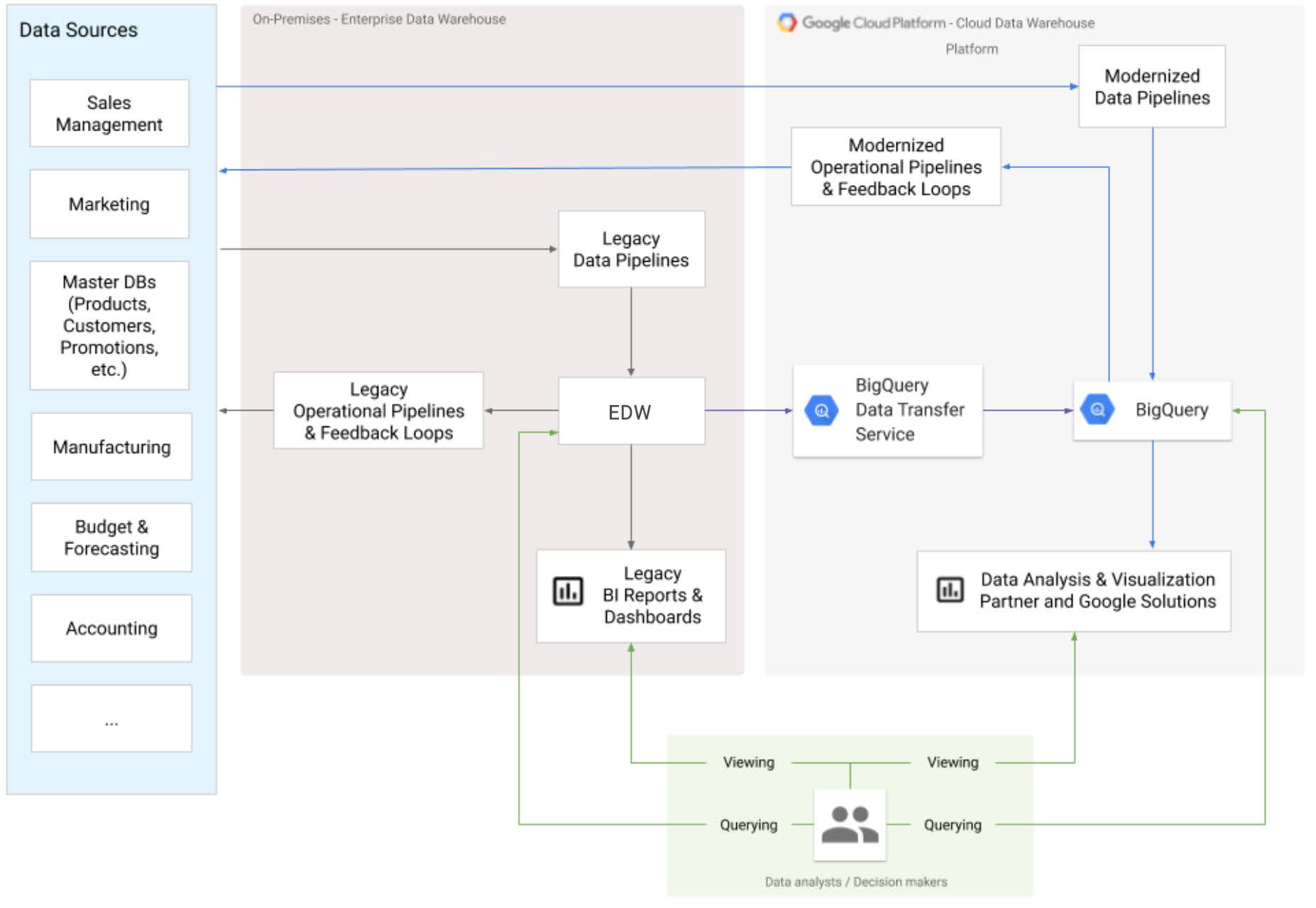 Schaubild, das den hybriden Modus während der Data-Warehouse-Migration mit Ubilabs und Google Cloud zeigt