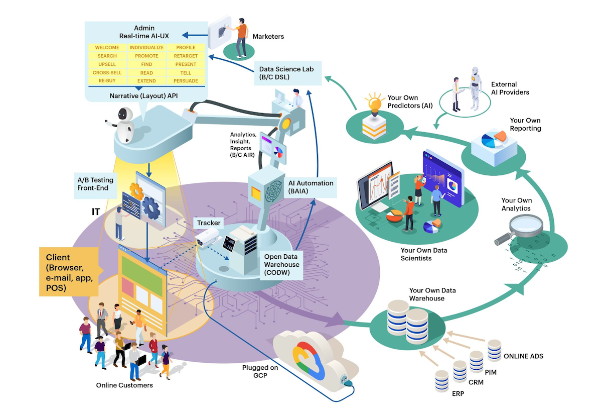 Übersicht des Boxalino Ecosystems