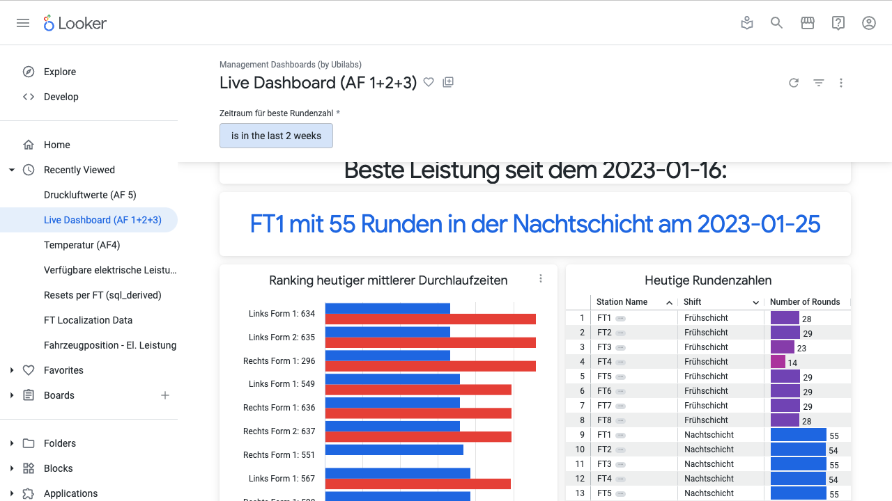 Live-Dashboard Lösung Looker für Leistung