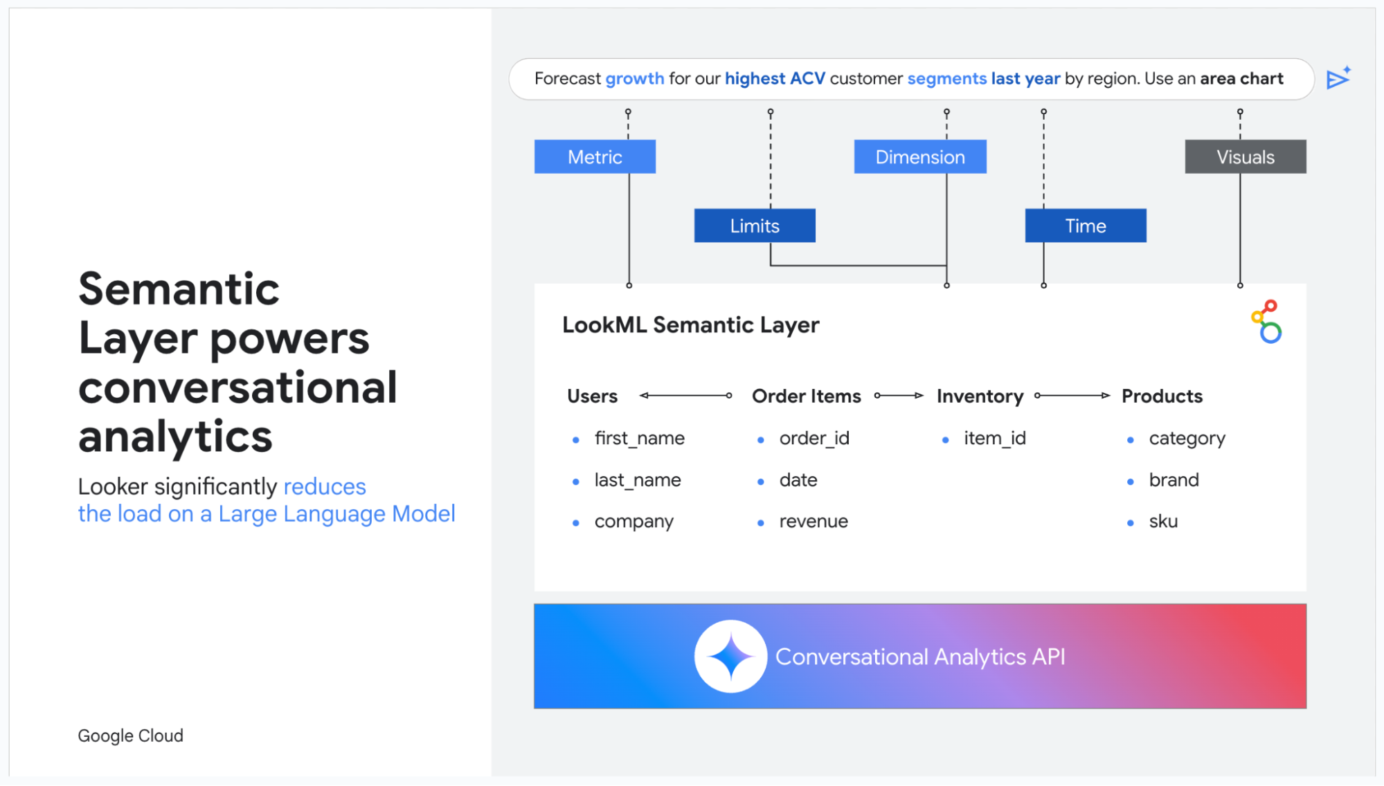 Semantic Layer in Looker zur Nutzung von Conversational Analytics (Schaubild)