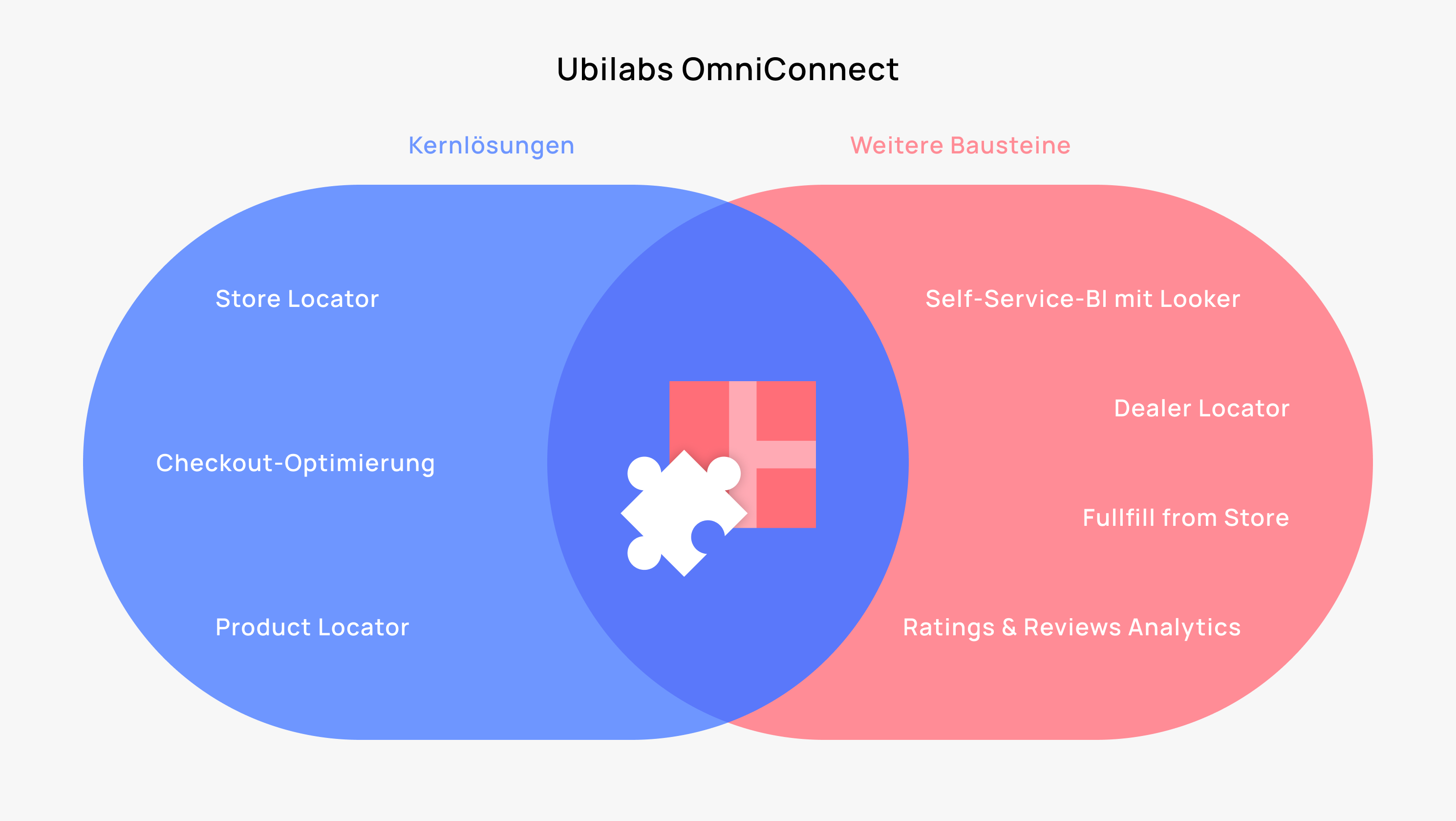 Schaubild zu Ubilabs' E-Commerce Solution Set 